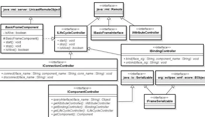 Figura 4 - Diagrama de classes para o modelo de componentes definido no FRAME.  Como o protótipo do framework foi implementado na linguagem Java, decidiu-se usar  RMI  para  realizar  a  distribuição  dos  componentes