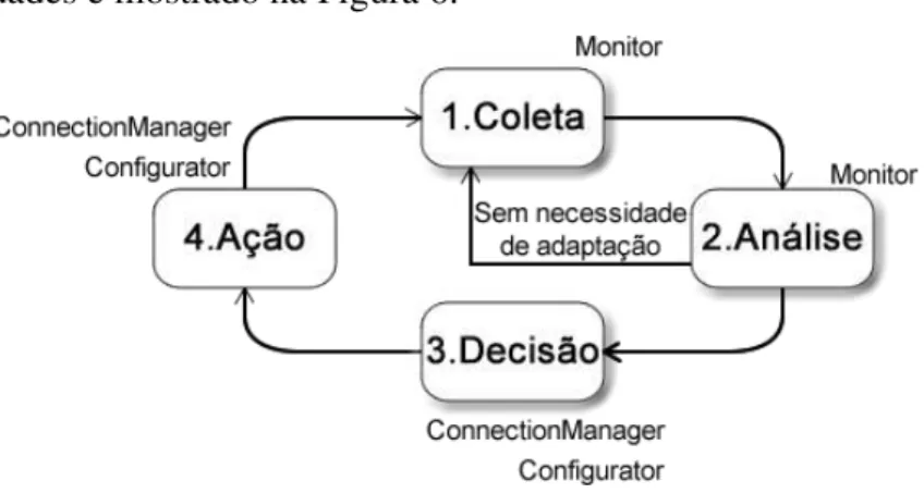 Figura 6 - Atividades do loop de controle, adaptado de [45]. 