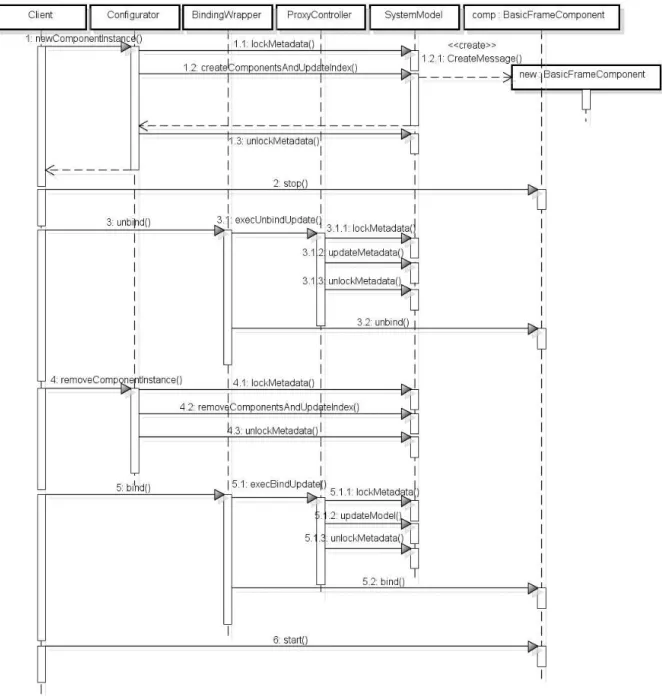 Figura 7 - Diagrama de sequência mostrado os passos para trocar um componente.  A  criação  de  um  novo  componente  é  solicitada  ao  Configurator,  que  repassa  a  chamada  ao  SystemModel