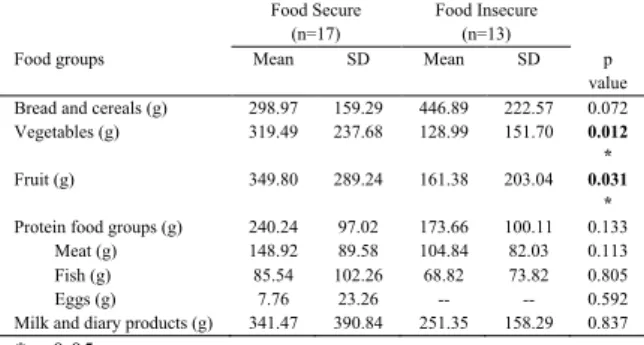 Table 9. Mean and SD of food groups according to household  food insecurity status (n=30)