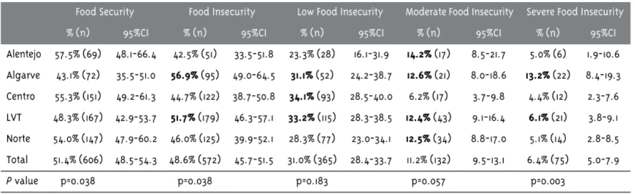 Table 3 - Food Insecurity prevalence in Portugal by health region in 2011 (n=1178)