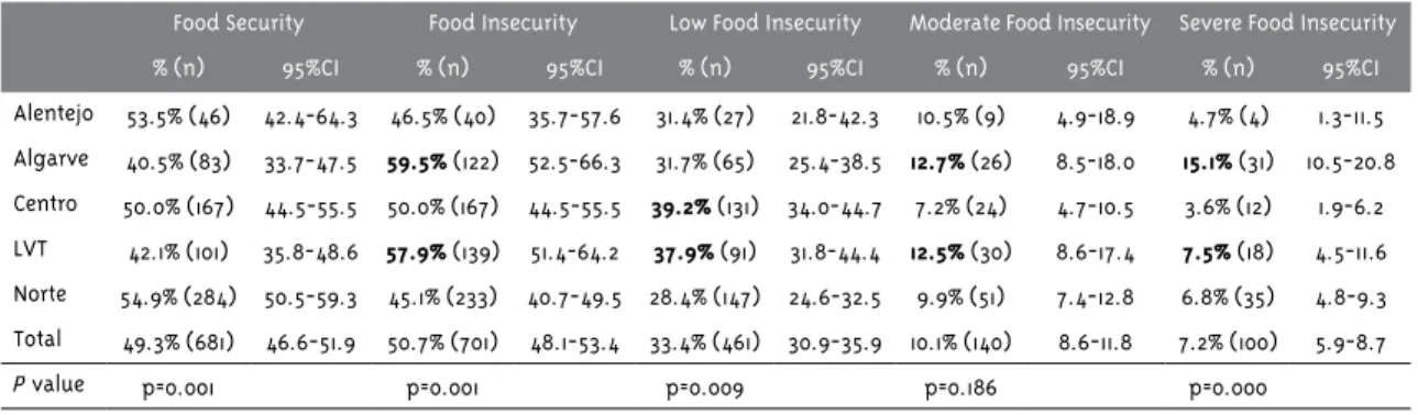 Table 5 - Food Insecurity prevalence in Portugal by health region in 2013 (n=1382)