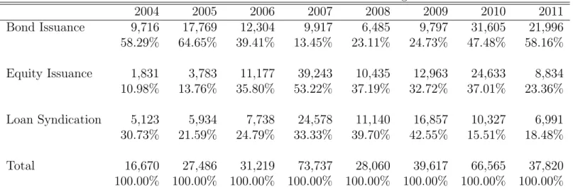 Table 6: Brazilian Banks External Financing 2004 2005 2006 2007 2008 2009 2010 2011 Bond Issuance 9,716 17,769 12,304 9,917 6,485 9,797 31,605 21,996 58.29% 64.65% 39.41% 13.45% 23.11% 24.73% 47.48% 58.16% Equity Issuance 1,831 3,783 11,177 39,243 10,435 1