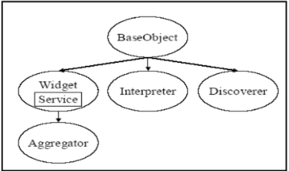 Fig. 4: Hierarquia de componentes [Dey 2000a] 