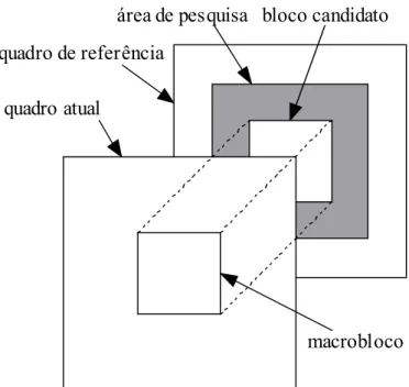 Figura 2: Elementos da estimação de movimento.quadro de referência