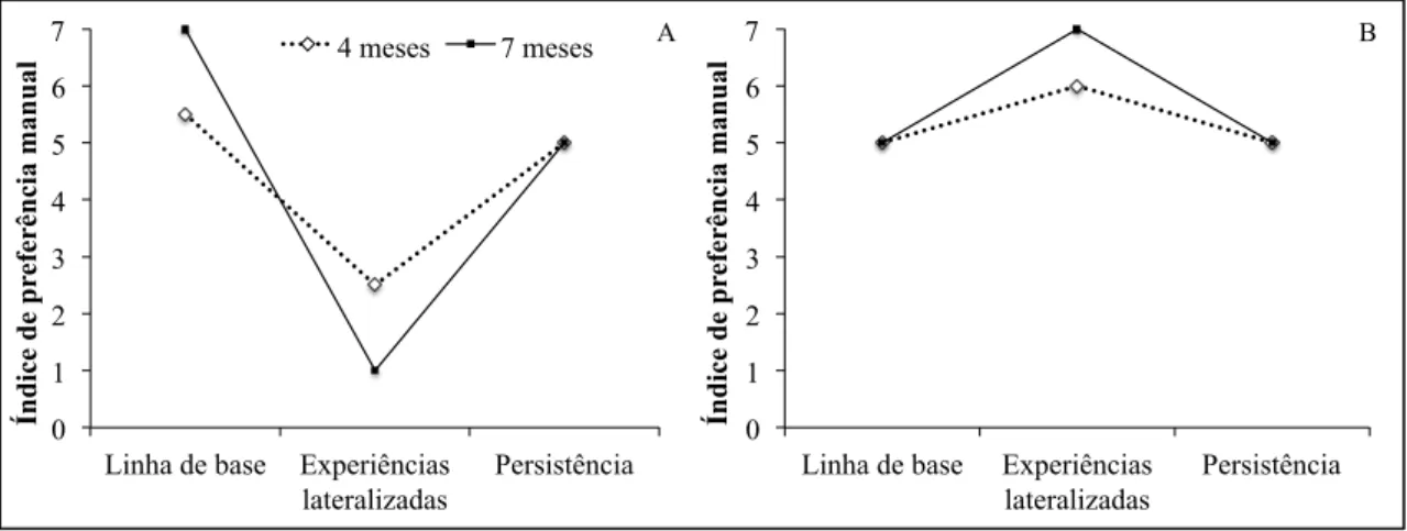Figura 5. Índices medianos de preferência manual para os bebês de 4 e 7 meses de idade  durante a linha de base, a fase de experiências lateralizadas e persistência, para os dias 1  (A) e 2 (B)