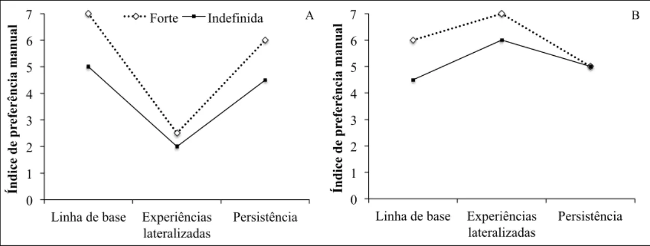 Figura 6. Índices medianos de preferência manual para os grupos de preferência manual  forte  e  indefinida  durante  a  linha  de  base,  a  fase  de  experiências  lateralizadas  e  persistência, para os dias 1 (A) e 2 (B)