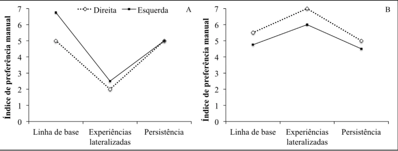 Figura 7. Índices medianos de preferência manual para os grupos de bebês que tiveram  experiências lateralizadas do lado direito e esquerdo durante a linha de base, a fase de  experiências lateralizadas e persistência, para os dias 1 (A) e 2 (B)