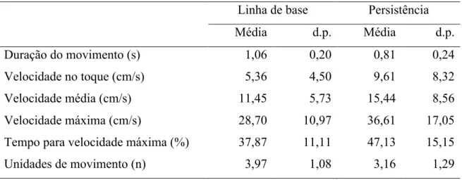 Tabela 1. Médias e desvio-padrão das variáveis cinemáticas com a mão preferida, que  apresentaram diferenças significativas entre linha de base e persistência, dos bebês aos 7  meses