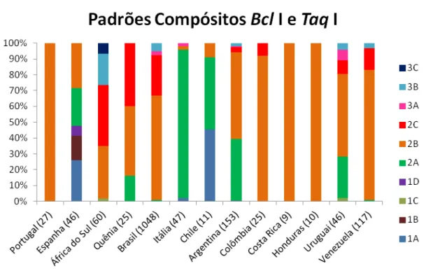 FIGURA  5:  Distribuição  dos  padrões  compósitos  BclI  -  TaqI  (em  %)  em  amostras  de  cada  um  dos  países analisados .