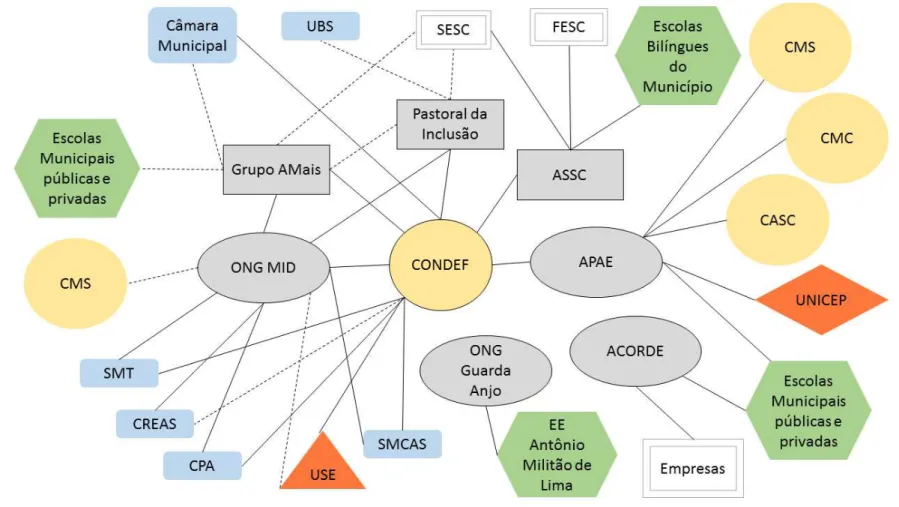 Figura  2  -  Rede  de  articulação  estabelecida  entre  as  Organizações  DE  e  PARA  pessoas  com  deficiência  do  município  de  São  Carlos-SP  