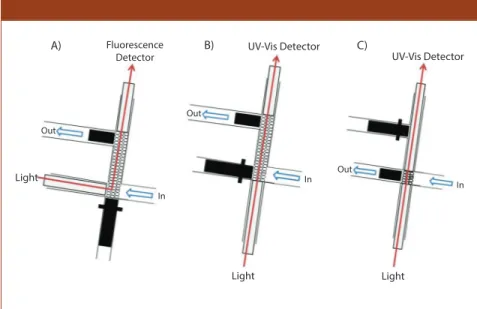 Figure  4:  SI-LOV-SPS  flow  cell  configuration  for  (a)  fluorescence  measurements,  (b)  UV–vis  measurements  with  a  1-cm  flow  path,  and  (c)  UV–vis  measurements  with  a  1-mm flow path.