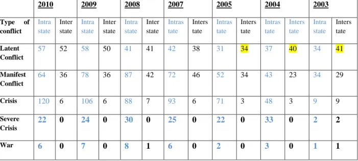 Table 1.B: The number of Intrastate and Interstate Conflicts by Intensity from 2010 to  2003 (excluding 2006)  2010  2009  2008  2007  2005  2004  2003  Type  of  conflict  Intra state  Inter state  Intra state  Inter state  Intra state  Inter state  Intra