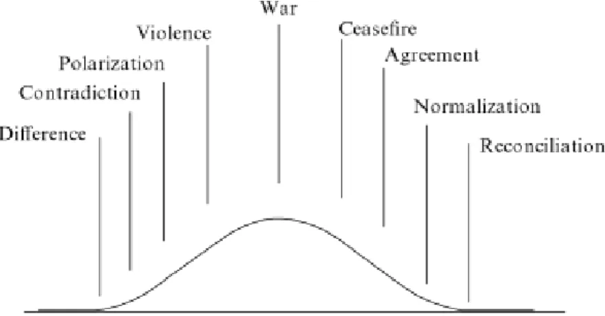 Diagram 2.A: Conflict Escalation and De-Escalation 