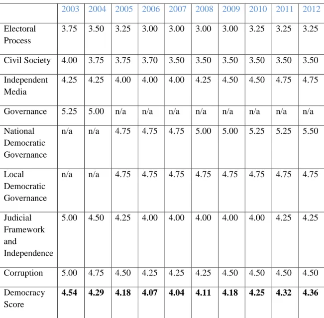 Table 3.B:  Nation in Transit Ratings and Averaged Scores from 2003 to 2012  2003  2004  2005  2006  2007  2008  2009  2010  2011  2012  Electoral  Process  3.75  3.50  3.25  3.00  3.00  3.00  3.00  3.25  3.25  3.25  Civil Society  4.00  3.75  3.75  3.70  