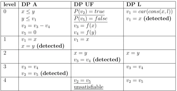 Table 2.1: Checking satisﬁability with Nelson and Oppen method. There are 3 decision procedures, the ﬁrst one for arithmetic (DP A), the second one for uninterpreted function and predicate (DP UF) and the third one for list theory (DP L)