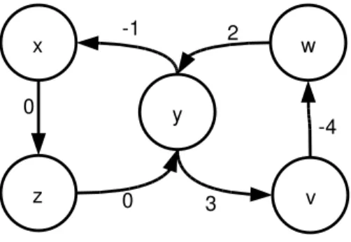 Figure 3.4: Graph with a negative cycle. The set of constraints representing it is unsatisﬁable