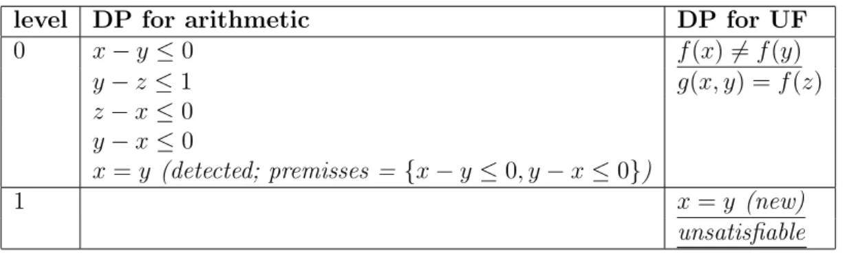 Table 4.2: Example of premisses.