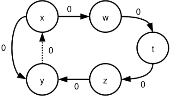 Figure 4.5: In this graph, representing a set of constraints, an equality can be found after the edge (y, x, 0) is added