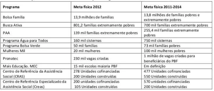 Figura 3: Metas físicas do Plano Brasil Sem Miséria