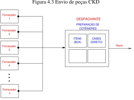 Figura 4.3 Envio de peças CKD  DESPACHANTEFornecedor1 ITENS (BOX) CASES (DIRETO)PREPARAÇÃO DECOTÊINERESFornecedor2 Fornecedor 3 Fornecedor 4 Fornecedor n Navio
