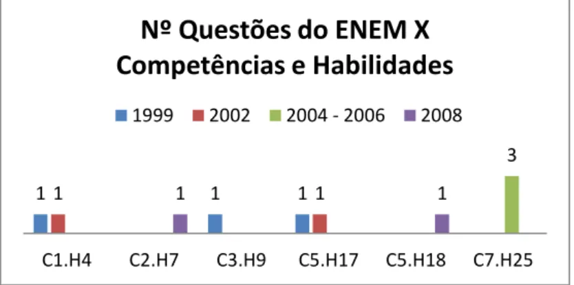 Gráfico 1. Panorama das questões do ENEM em relação às competências e habilidades de 1998-2008 3 