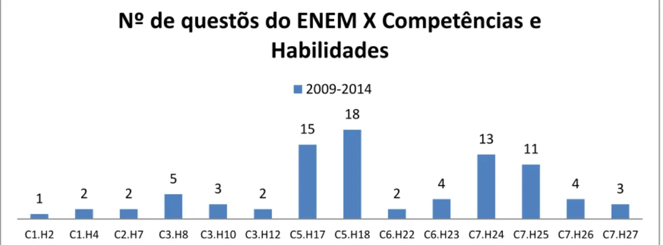 Gráfico 2: Panorama das questões do ENEM em relação a suas competências e habilidades, de 2009 a 2014