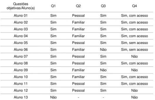 Tabela 1: Relativa à realidade dos alunos e alunas quanto a presença do computador e smartphones no  ambiente doméstico