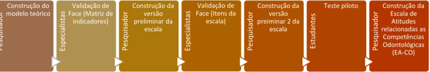Figura 1. Etapas metodológicos da elaboração e validação da escala 