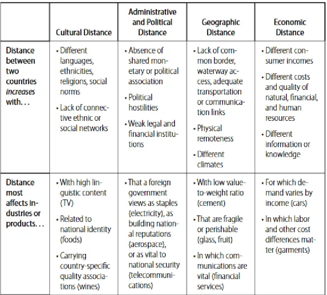 Figure 3: Ghemawat, P.(2001) , Distance Still Matters. Harvard Business Review 