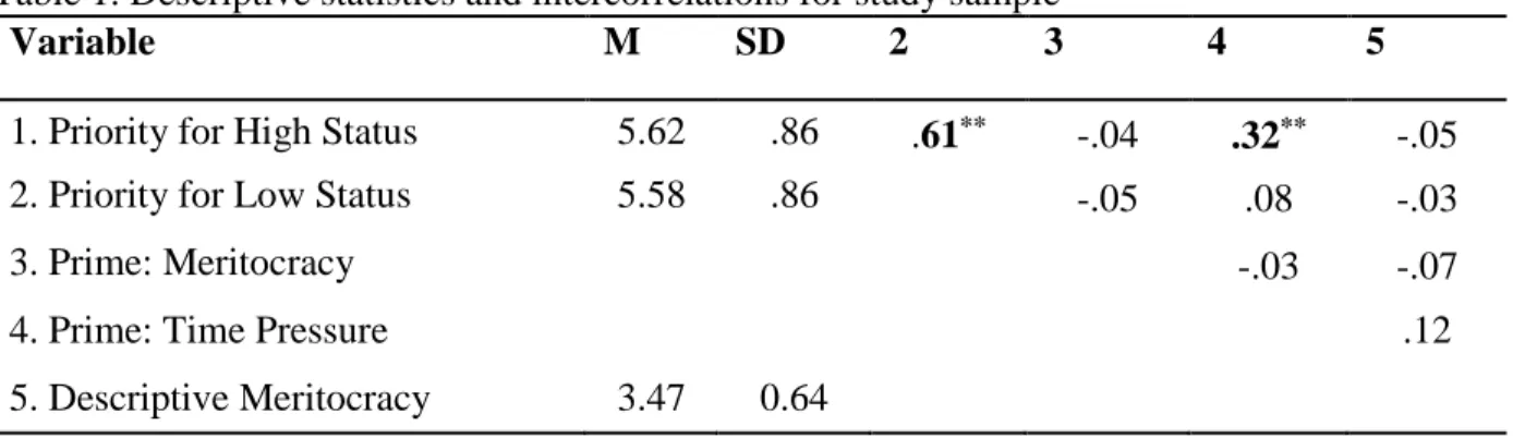 Table 1. Descriptive statistics and intercorrelations for study sample 