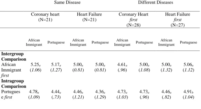 Table 2. Mean indices of prioritization for a heart transplant as a function of the disease  variability (equal vs