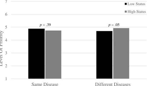 Figure 1. Level of priority for low and high status as a function of same (vs.  different)  disease 