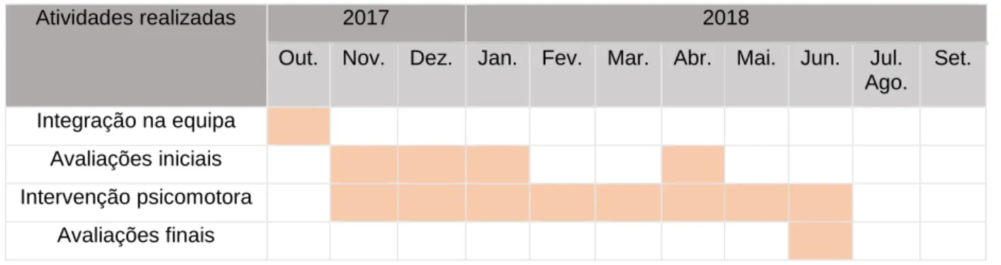 Tabela 1 Calendarização das atividades realizadas 