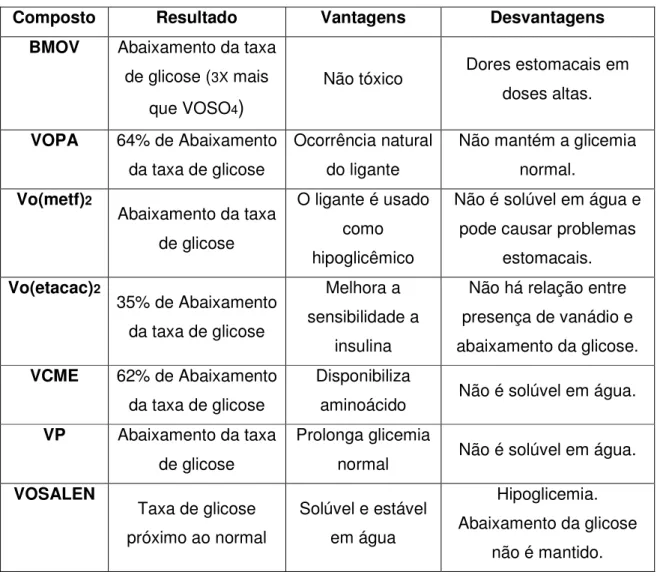 Tabela 1: Comparação do efeito de alguns complexos em testes in vivo de  mimetismo da glicose