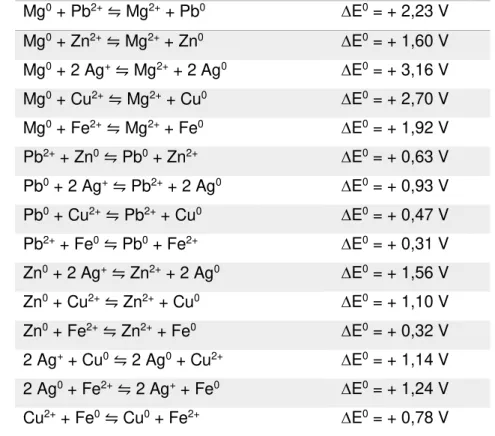 Tabela 1. Equações globais das 15 pilhas e seus respectivos potenciais globais. 