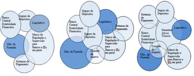 Figura I  – Relevância dos atores da rede de proteção antes, durante e após crises 