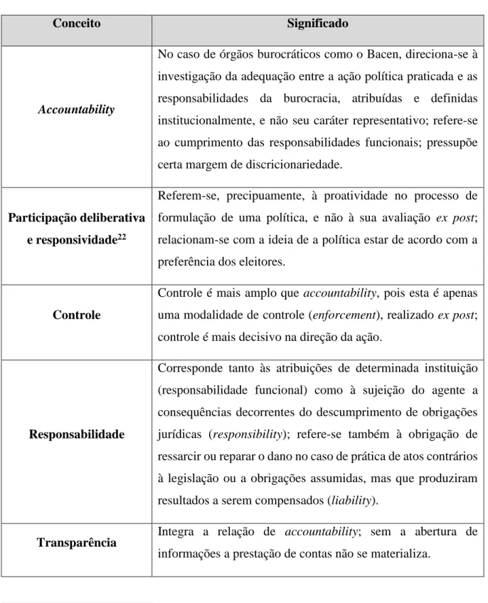 Tabela 1  – Diferenciação entre accountability e conceitos correlatos 