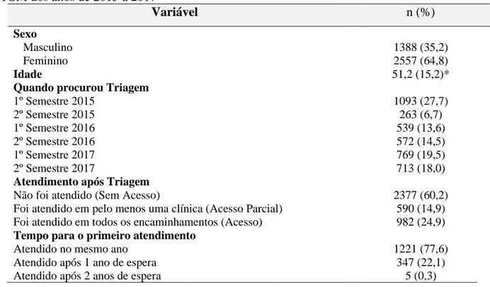Tabela 1. Descrição do perfil das triagens e atendimentos realizados nas  clínicas odontológicas da  UFSM dos anos de 2015 a 2017 