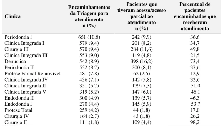 Tabela  2.  Descrição  dos  encaminhamentos  e  atendimentos  em  relação  ao  total  de  pacientes  e  percentual de pacientes atendidos em cada clínica odontológica da UFSM dos anos de 2015 a 2017 