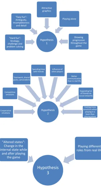 Figure 3: Game features distributed among the three hypotheses 