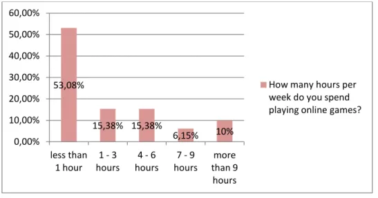 Table 1 shows that our male respondents are the ones who play both less than 1 hour (56% 