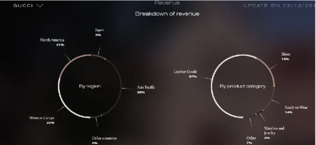 Figure 7 Gucci’s revenue by region and product category (Kering, 2019)