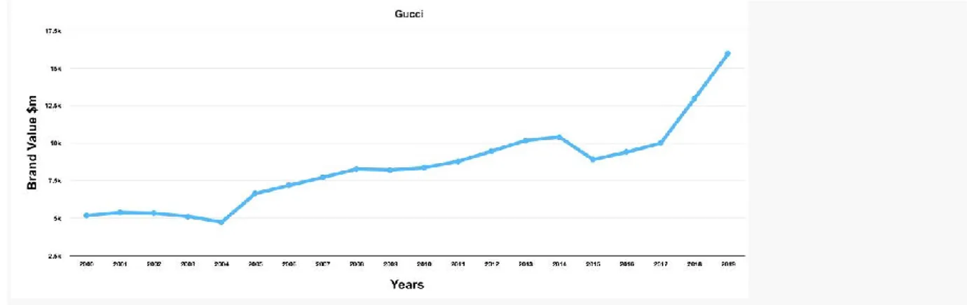 Figure 10 Gucci’s brand value development (Businessinsider, 2019) 