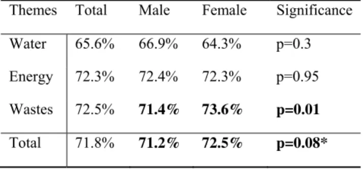 Table 1. Percentage of correct answers for total, water, energy and wastes environmental knowledge in 9 th  grade  students, by total and by gender