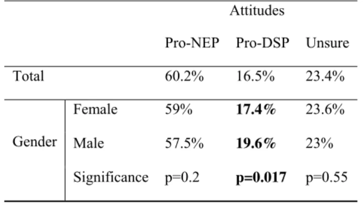 Table 2. Average percentages of pro New Ecological Paradigm (Pro-NEP), pro Dominant Social Paradigm (Pro- (Pro-DSP) and Unsure attitudes in 9 th  grade students by total and gender