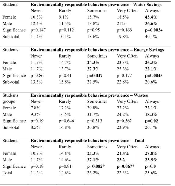 Table 4. Environmentally responsible behaviors prevalence’s for total, water savings, energy savings and wastes  management in 9 th  grade students by total and by gender