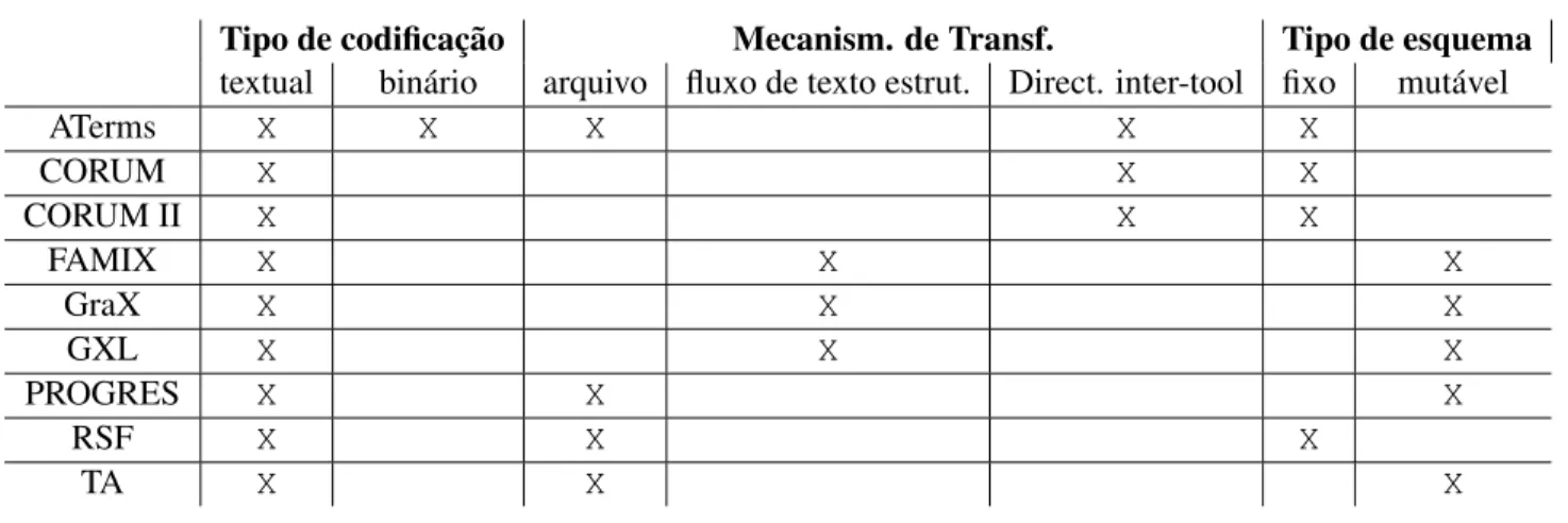 Tabela 2.2: Propriedades características e alguns formatos [13] (cont.).