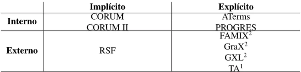 Tabela 2.3: Classificação de alguns formatos de transferência de acordo com seus esque- esque-mas [13].