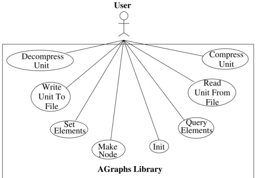 Figura 3.3: Funções da biblioteca AGraphs fornecidas aos usuários As funções fornecidas pela API são: